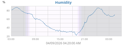 Humidity