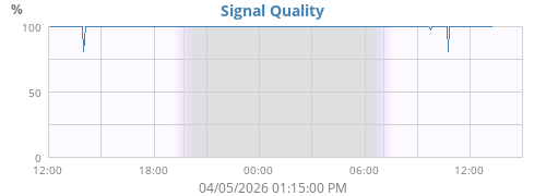 Signal Quality