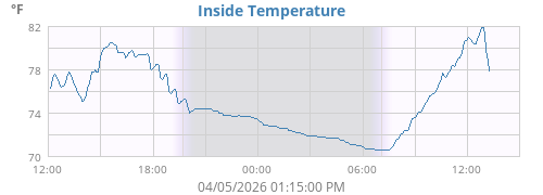 Inside Temperature