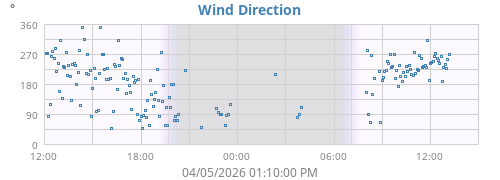 Wind Direction