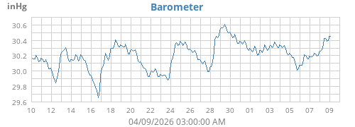 Barometer