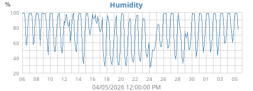 Humidity