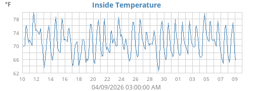 Inside Temperature