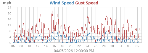Wind Speed