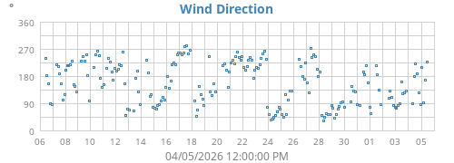 Wind Direction