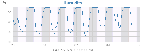 Humidity