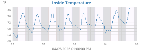Inside Temperature