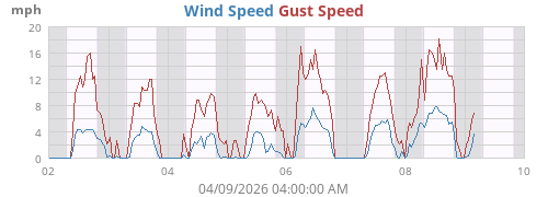 Wind Speed