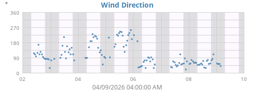 Wind Direction