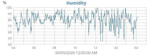 Humidity