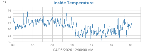 Inside Temperature