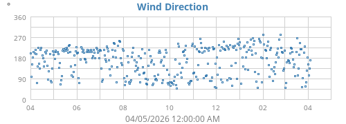 Wind Direction